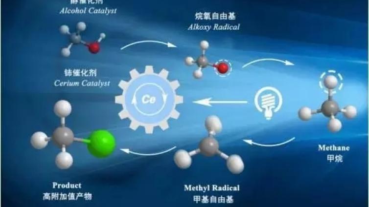 甲烷转化新途径 廉价稀土催化剂