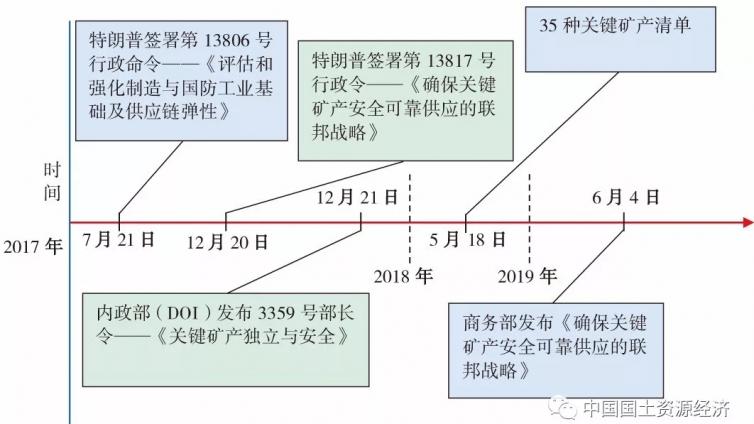 美国关键矿产战略调整，对我国有哪些影响？