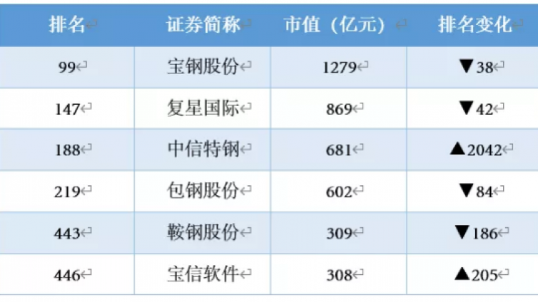 中国上市企业市值500强发布，6家钢企上榜